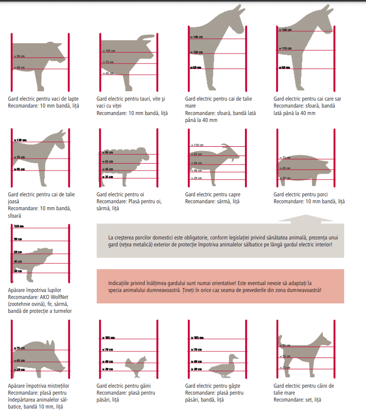 cate sarme se pun si la ce inaltime in functie de animal